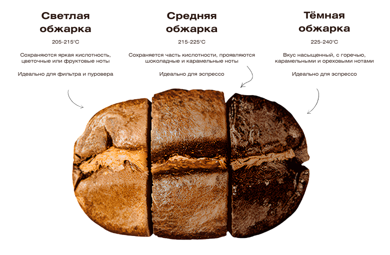 отличия обжарки кофе